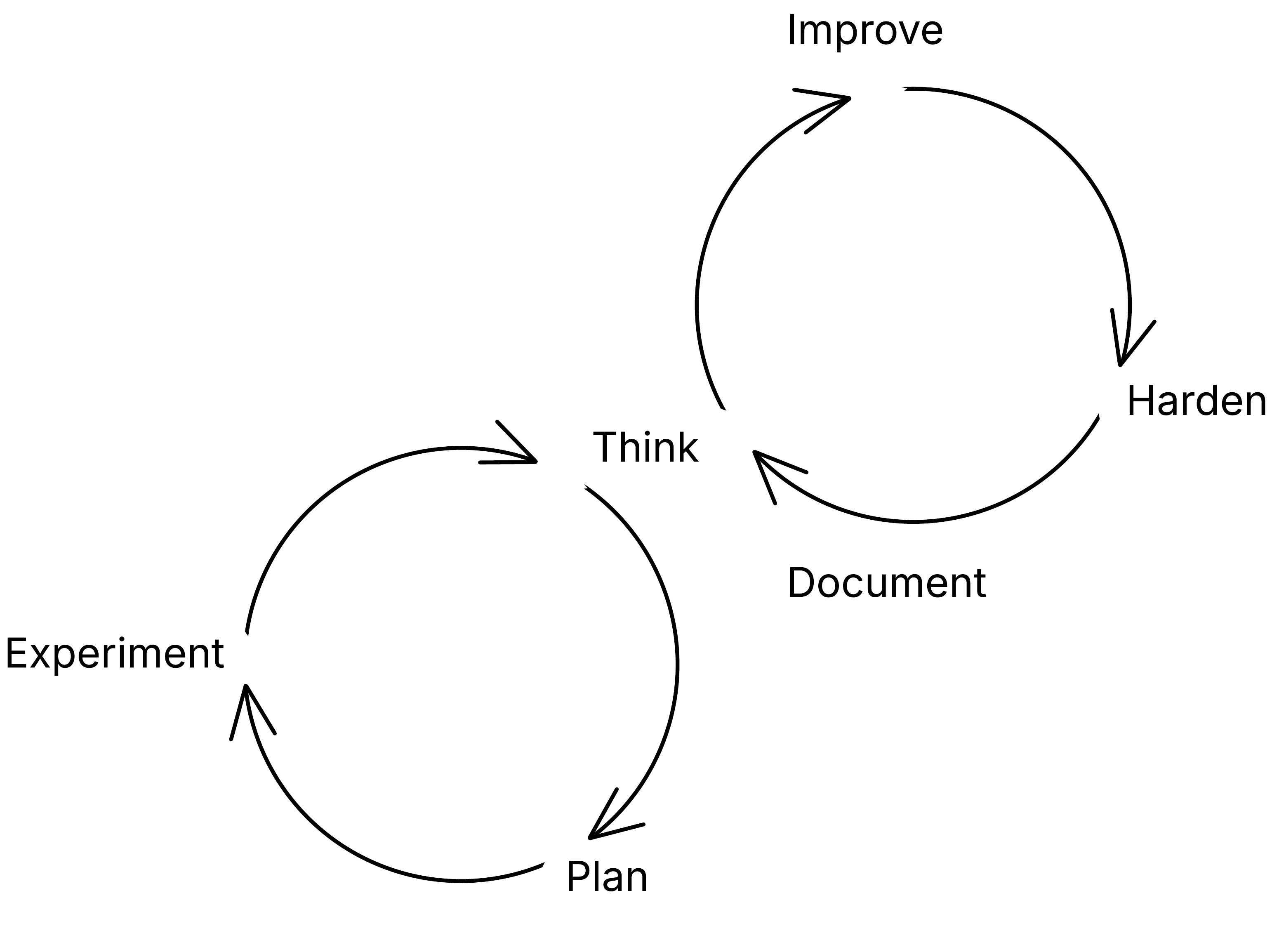 Two interlocking cycles: Think-Plan-Experiment and Improve-Harden-Document