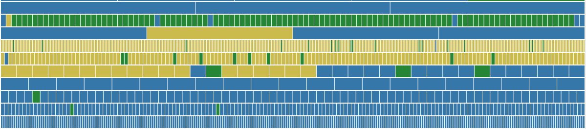 Visual example of author territories