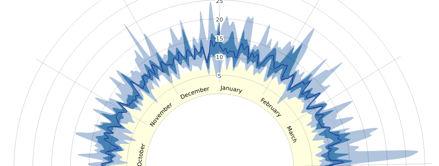 Electricity Data Visualizations